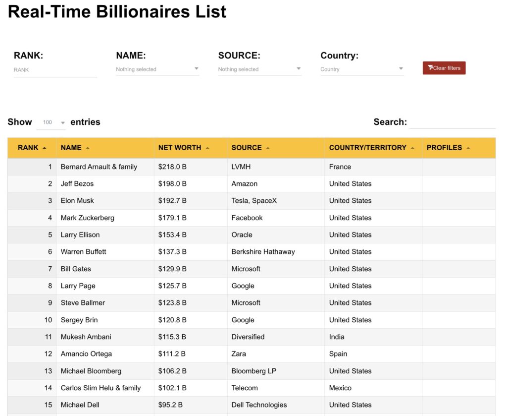 Real Time Billionaires List